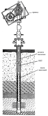 Оборудование для добычи нефти